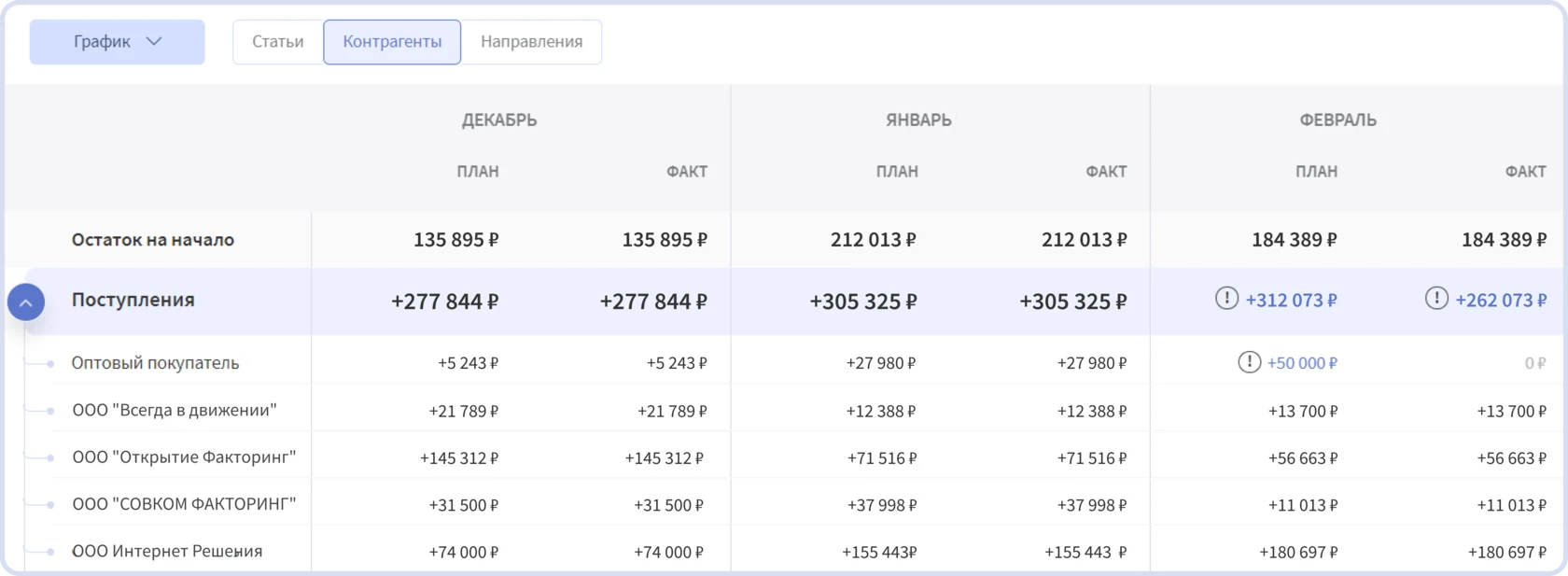 План и факт поступлений по контрагентам в Финтабло по месяцам