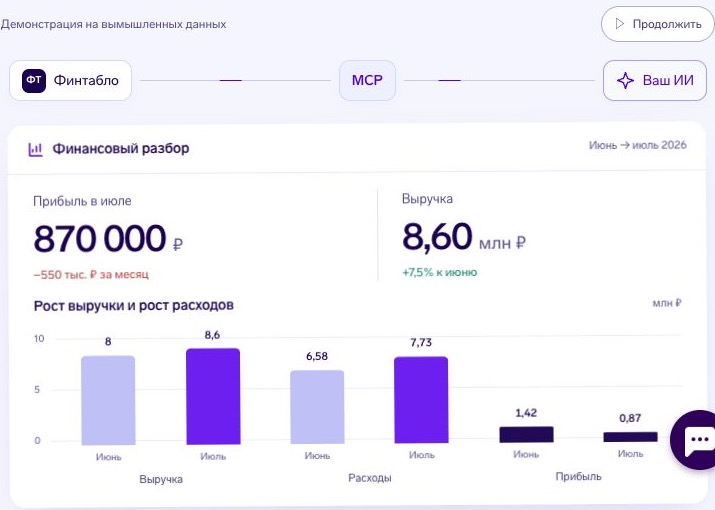 Демонстрация передачи отчётов Финтабло через MCP в ИИ-сервис на вымышленных данных.