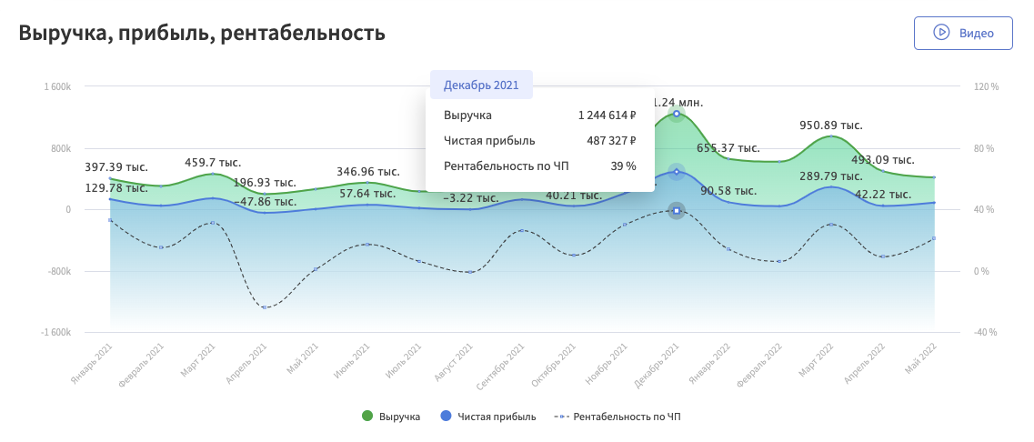 Как рассчитать чистую прибыль: формула, примеры как правильно считать