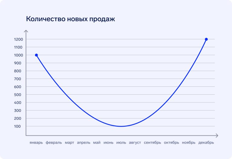 Учитывая сезонность