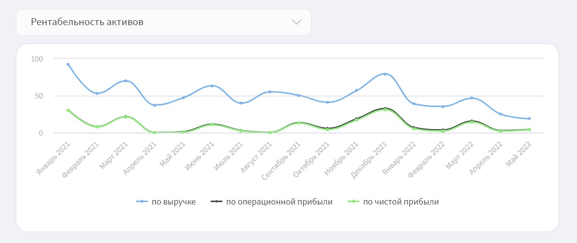 Рентабельность бизнеса: как посчитать, формула, анализ, какая должна быть