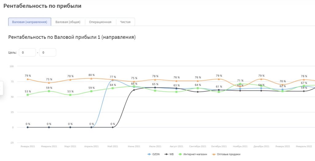 Валовая прибыль: что это, как рассчитать, что показывает, формула