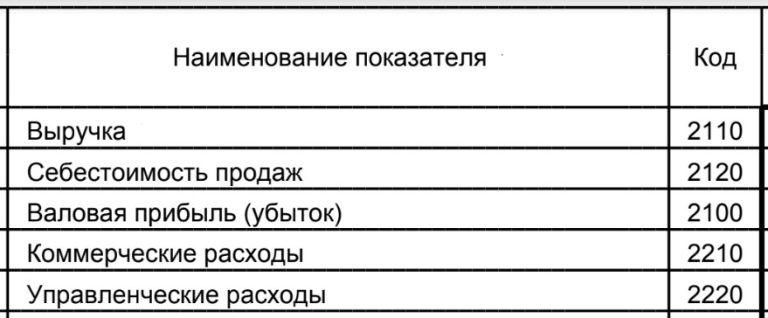 Валовая прибыль: что это, как рассчитать, что показывает, формула