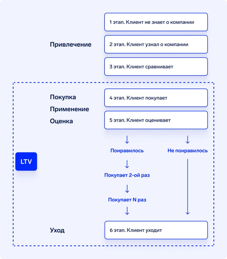 LTV: что это за показатель, как и зачем считать, методы, формула
