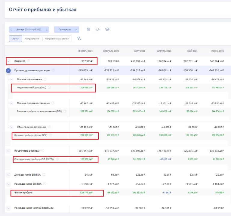 Рентабельность продаж: как рассчитать, формула, что показывает, как ...
