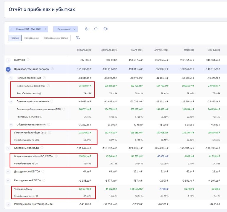 Рентабельность продаж: как рассчитать, формула, что показывает, как ...