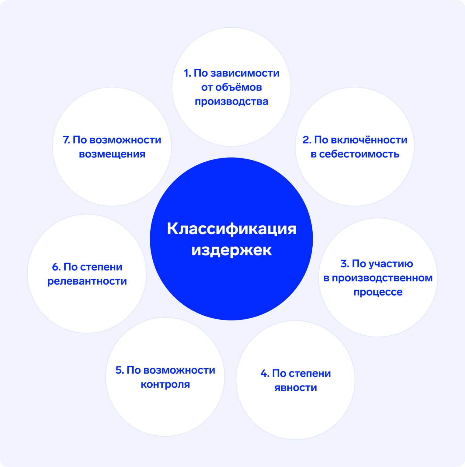 Виды издержек: постоянные, переменные, прямые, косвенные