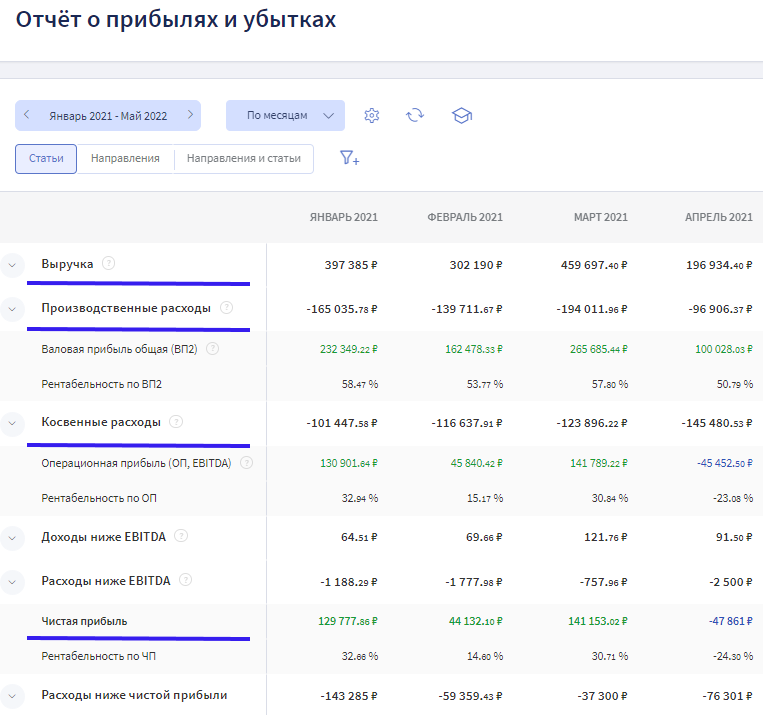 В Финтабло данные в ОПиУ подтягиваются автоматически из других отчётов. Увидеть реальную картину бизнеса — проще простого