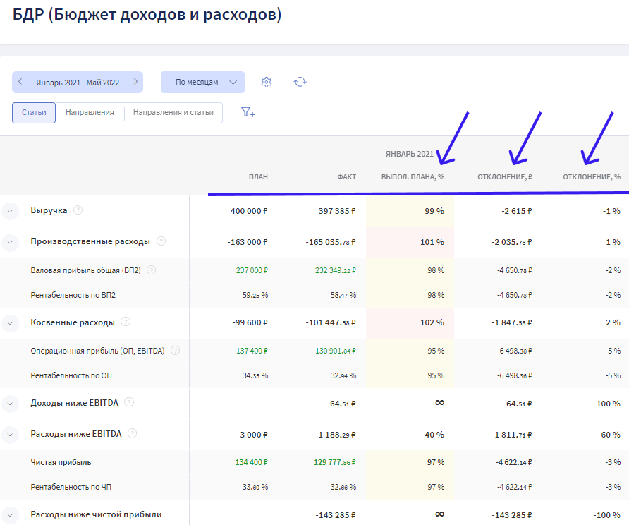 В БДР Финтабло сразу видно, насколько близко компания к плановым значениям и насколько она отклоняется от цели в рублях и в процентах