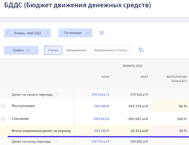 Из отчёта видно, сколько денег осталось на конец периода. Если за прошлый месяц инфляция подскочила, списания резко вырастут, а процент выполнения плана снизится