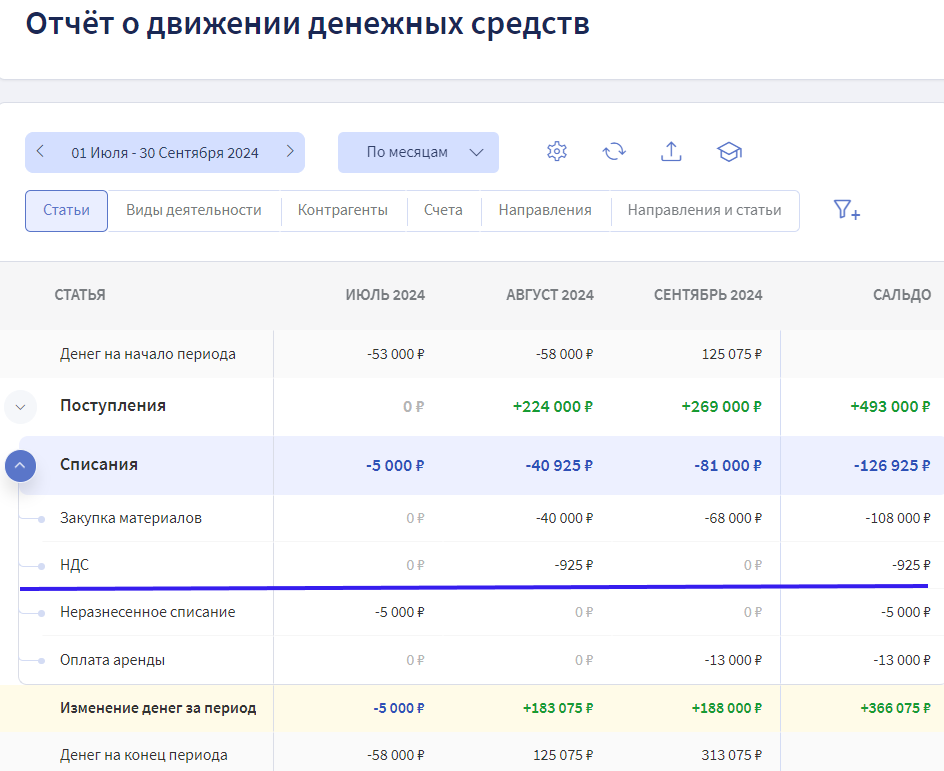 В Отчёте о движении денежных средств Финтабло видно, сколько НДС заплатили в прошлом периоде — примерно такую же сумму можно заложить в план на будущий период