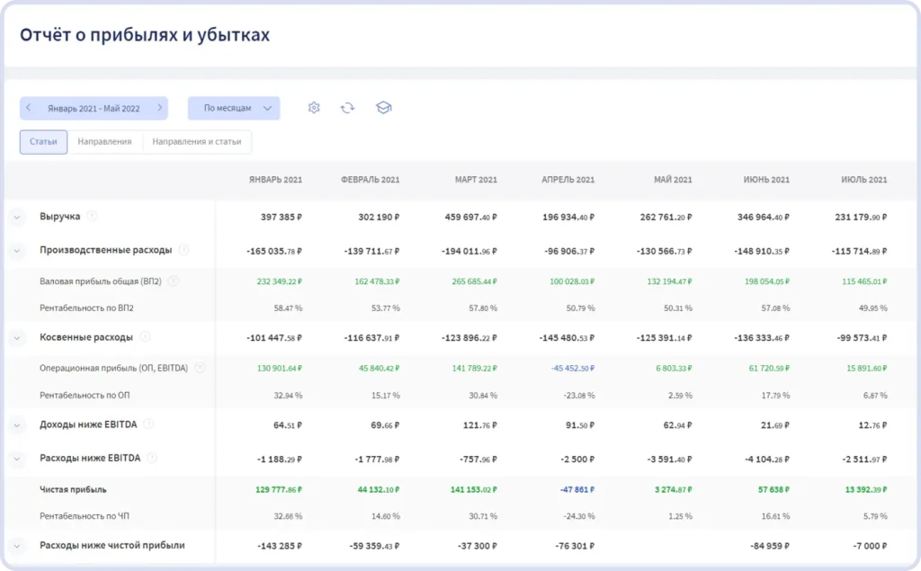 7 финансовых ошибок бизнеса и как их исправить