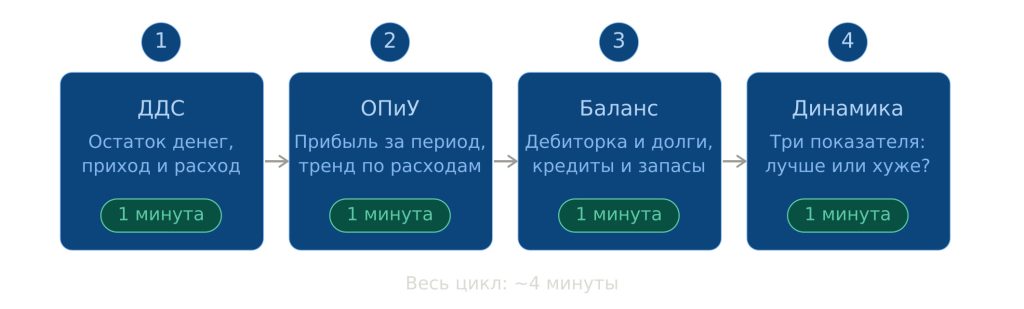 Как собственнику быстро понимать финансовое состояние компании без&nbsp;погружения в&nbsp;таблицы